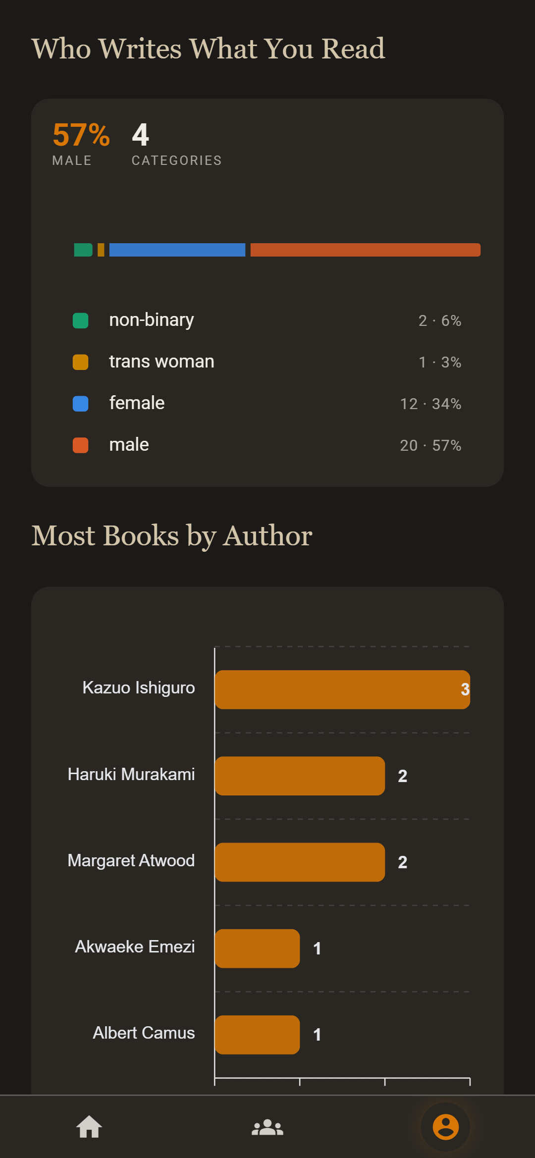 A breakdown of authors read: non-binary, trans woman, female and male