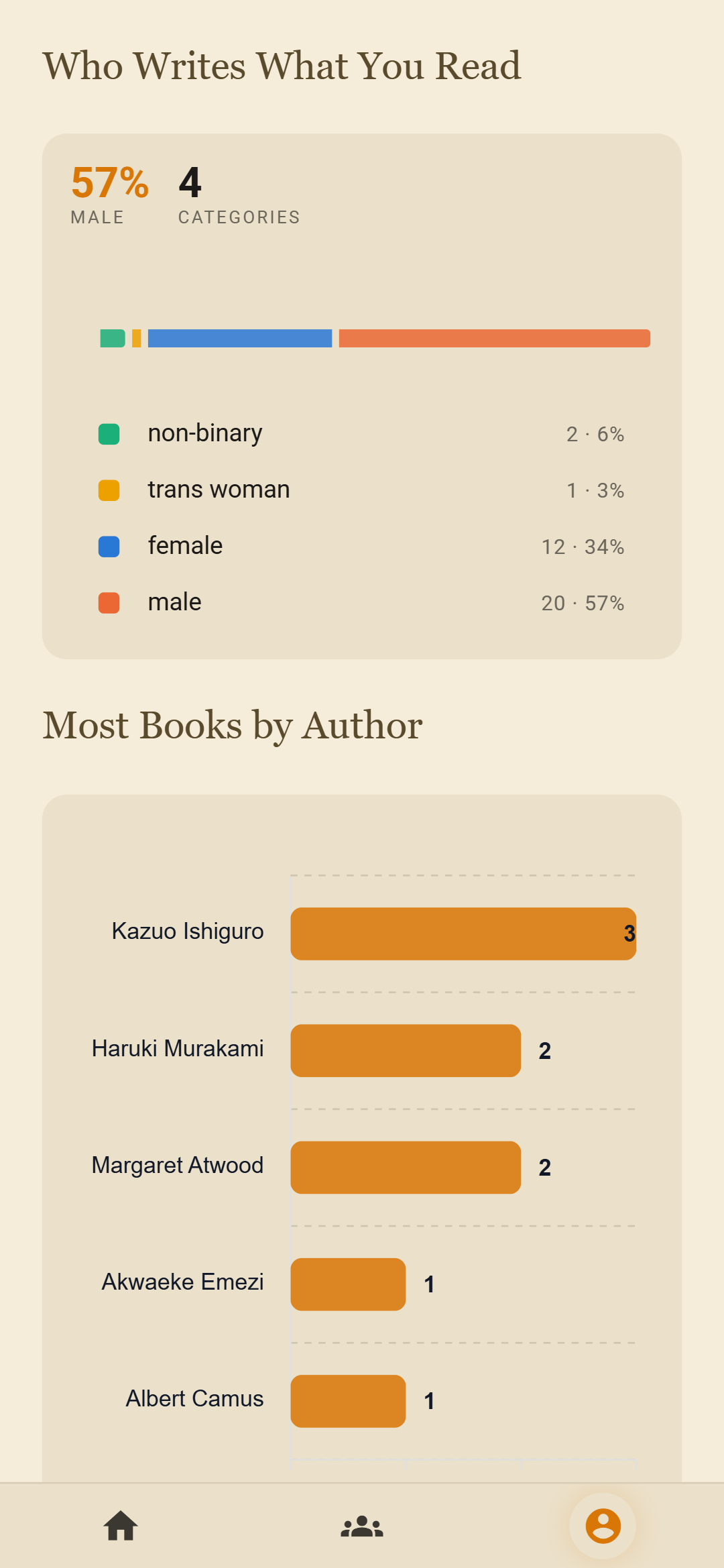 A breakdown of authors read: non-binary, trans woman, female and male