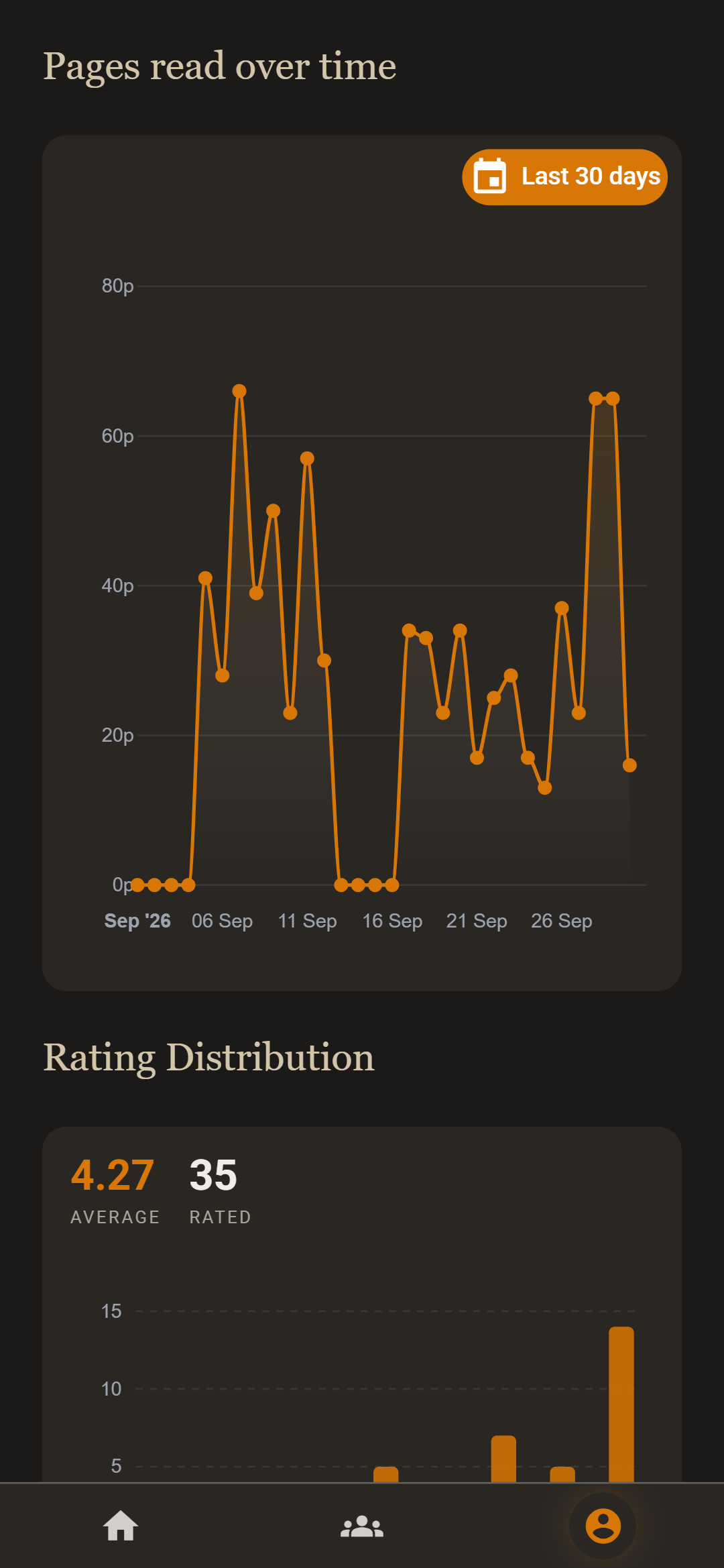 A line chart of pages read per day over the last 30 days