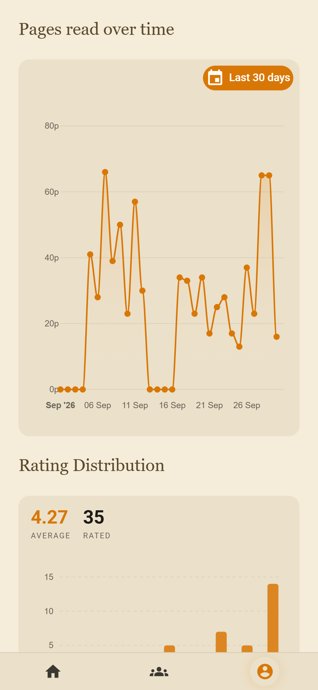 A line chart of pages read per day over the last 30 days